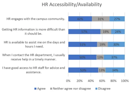 Figure 8.HR Accessibility and Availability