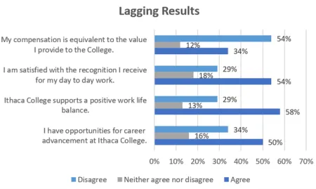 Employee Satisfaction with compensation, recognition, work life balance, and advancement.