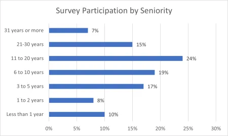 Figure 3. Respondents by Length of Employment with nba买球正规官方网站.